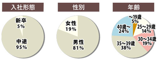 入社形態、性別、年齢