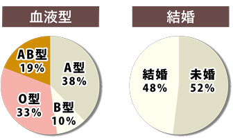 血液型、結婚