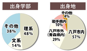 出身、出身学部