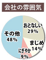 会社の雰囲気