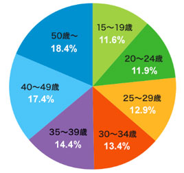 グラフ