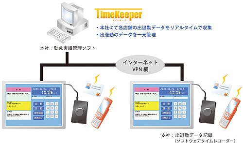 VPN接続でデータを一元管理